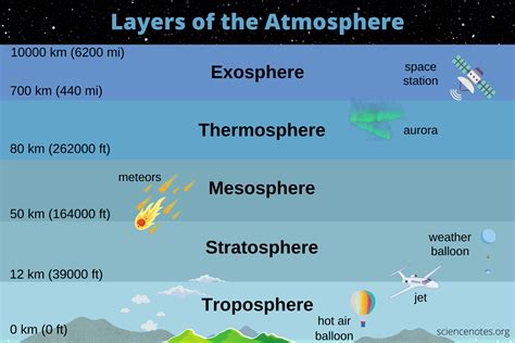 Atmosphere Layers