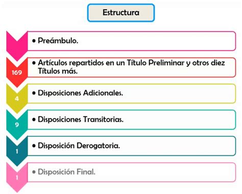 Constitución Española. Características Y Estructura