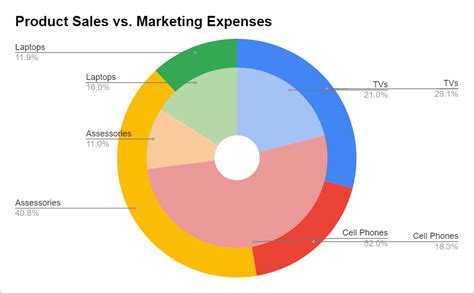 How to☝️ Make a Multi-Level Nested Pie Chart with Subcategories in ...