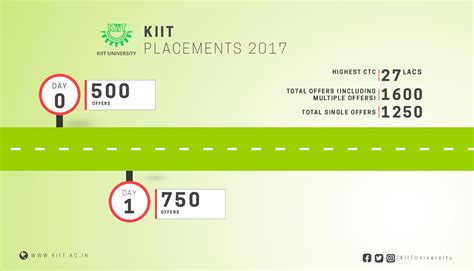 Placement seasons Kicks off at KIIT | KIIT University News & Events