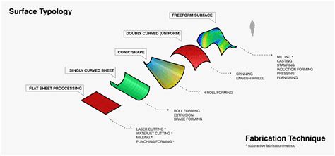 Efficient Fabrication of Double Curved Surfaces | Zahner