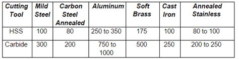 Lathe Spindle Speed Chart - Lamer