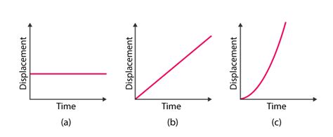 Graphs - Displacement, Velocity, Acceleration vs Time Graphs