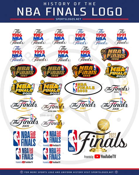 NBA Unveils 2022 NBA Finals Logo, Reviving a Classic Look – SportsLogos ...