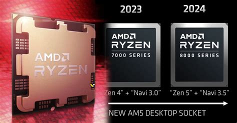 AMD confirms Ryzen 8000 AM5 desktop series will feature Zen5 CPU and ...