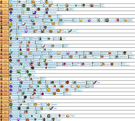 Created a chart showing each villagers Loved Items : StardewValley ...