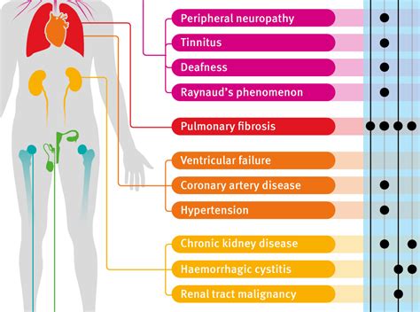 Cancer Chemotherapy Side Effects