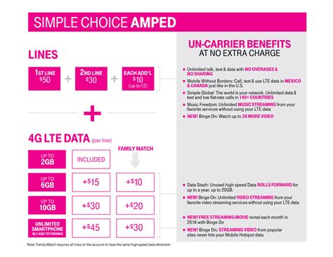 T-Mobile Simple Choice Amped plan pricing details - TmoNews