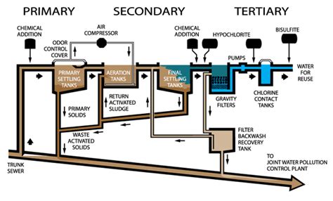 Design Criteria of Wastewater Treatment Plant