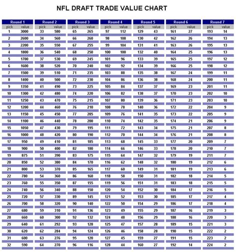 2022 Nfl Draft Value Chart - Latest News Update