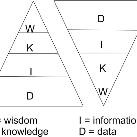 The DIKW model Two basic visualisations: pyramid (left) and funnel ...