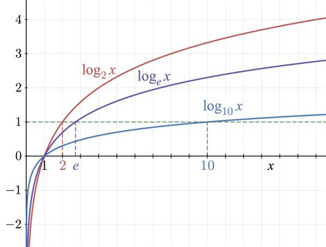 Exercices fonctions logarithmes Terminales C&D - SkayLab