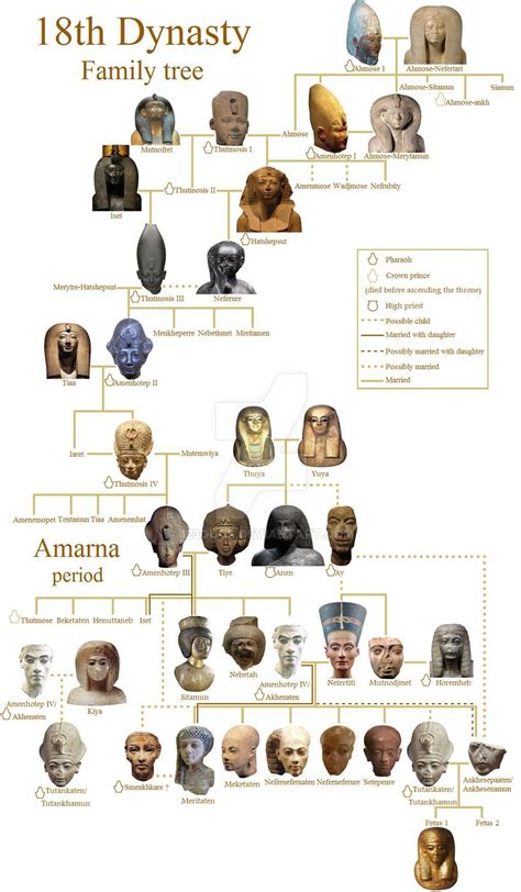 The entire royal family tree of the 18th dynasty by 123Guus on ...