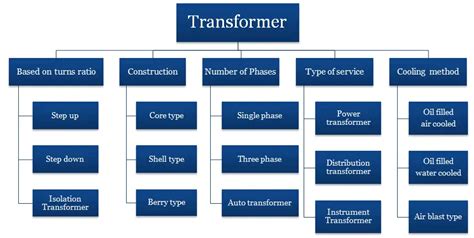 Different Types of Transformer