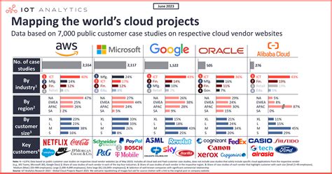 Mapping 7,000 global cloud projects: AWS vs. Microsoft vs. Google vs ...