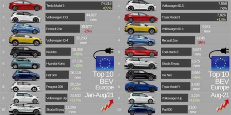 August: Top Five Best-Selling Electric Cars in Europe - Green Racing News