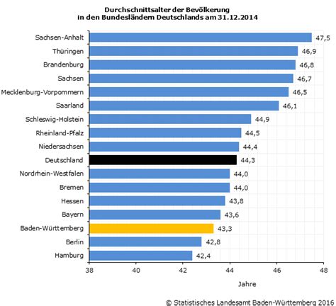 Baden‑Württemberg: Drittjüngste Bevölkerung nach Hamburg und Berlin ...