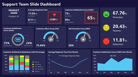 Ppt Dashboard Template Free