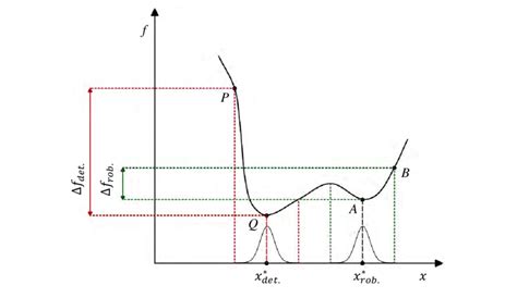 1: Illustration of the robust design concept | Download Scientific Diagram