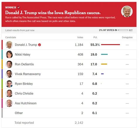 Who Won Iowa Caucus 2024 - Nance Anne-Marie