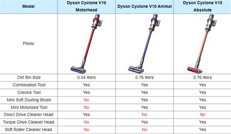 Cordless Vacuum Comparison Chart Factory Sale | juliannakunstler.com