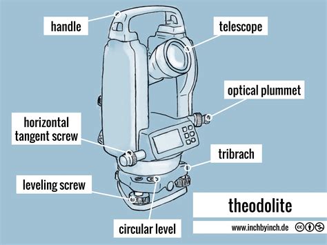 INCH - Technical English | theodolite