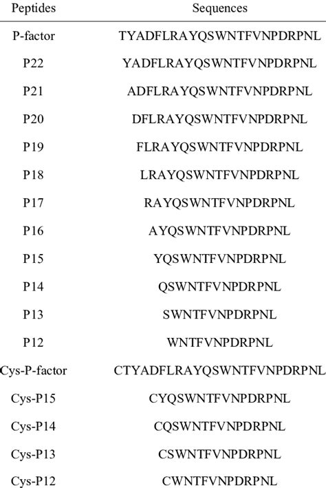 List of peptides used in this study. | Download Table