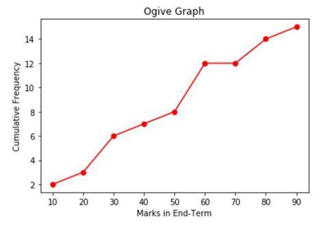 Como criar um gráfico Ogive em Python? – Acervo Lima