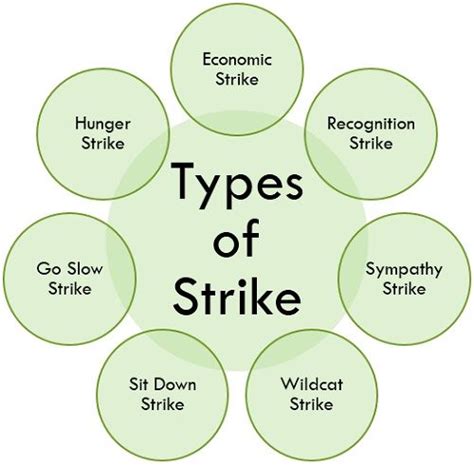 Also Explain the Different Types of Strikes