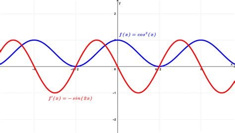 Derivative of Cosine Squared, cos^2(x) with Proof and Graphs - Neurochispas