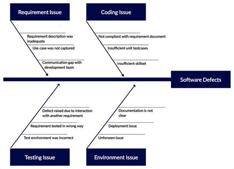 Guide To Root Cause Analysis - Steps, Techniques & Examples