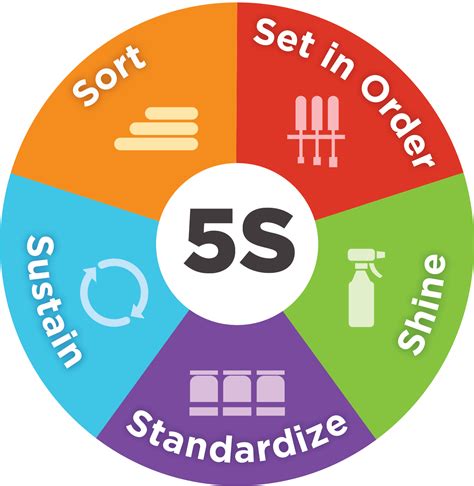 What is 5S and How Should We Implement It? – 5S Today