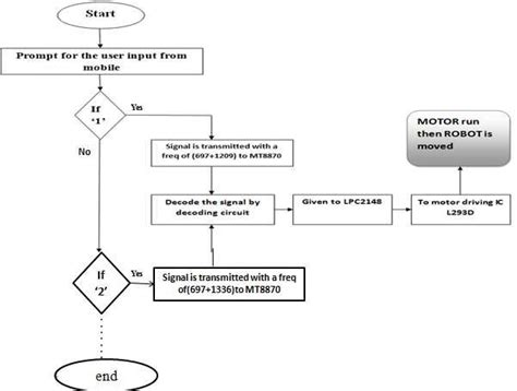 Dtmf Controlled Robot Without Microcontroller Circuit Diagram - Circuit ...