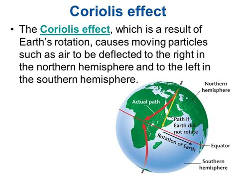 The Coriolis Effect Diagram | Quizlet