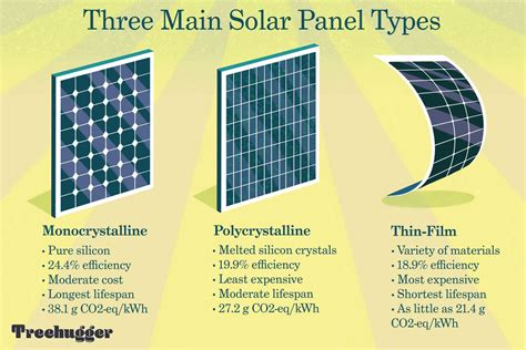 Types Of Pv Panels And Their Comparison