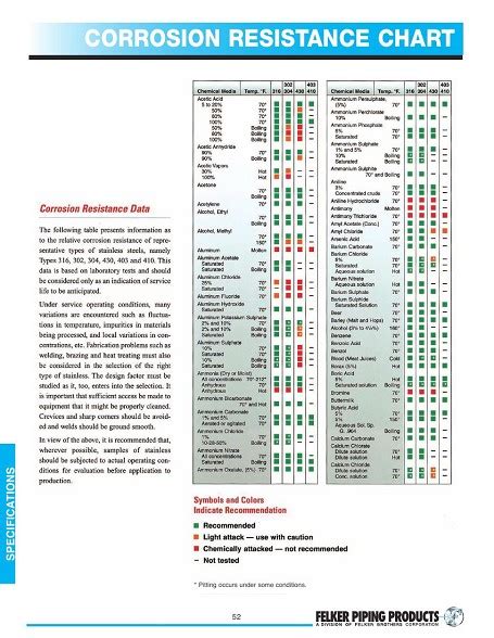 Corrosion Resistance Chart - Universal - Puerto Rico Suppliers .com