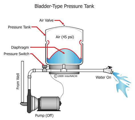 Bladder Type Pressure Tank - Inspection Gallery - InterNACHI®