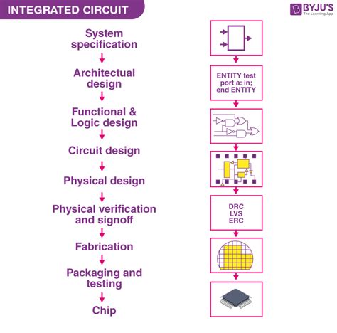 Integrated Circuit - Definition, Construction, Features, Types, FAQs