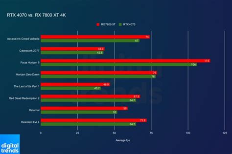 AMD RX 7800 XT vs. Nvidia RTX 4070: a clear winner | Digital Trends