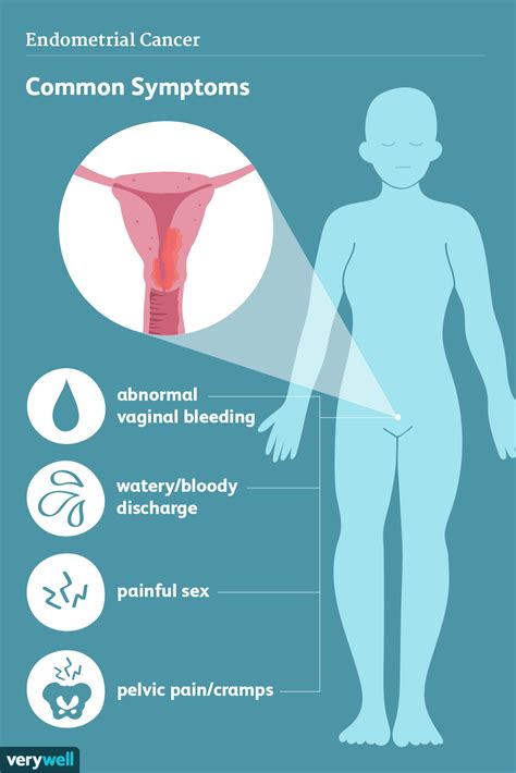 Endometrial Cancer: Signs, Symptoms, and Complications