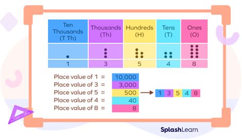 Place Value Definition, Chart, Examples And Diagrams, 59% OFF