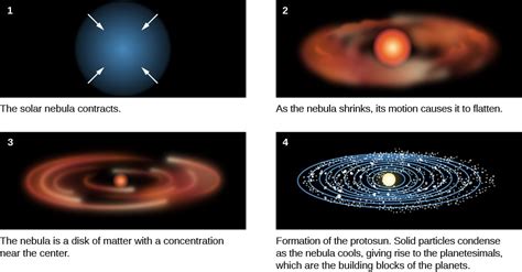 Formation of the Solar System | Astronomy | | Course Hero