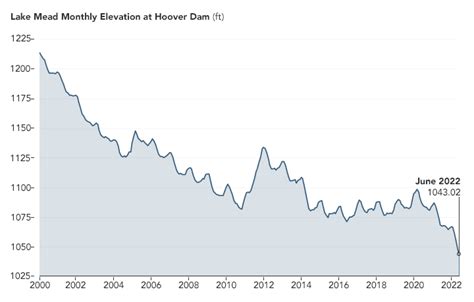 Lake Mead Water Level Today 2024 Atlantic Hurricane Season: NOAA ...