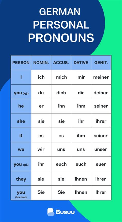 German pronouns: a fun beginner's guide – Busuu Blog | German language ...