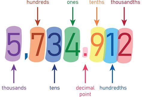 Teaching Place Value For Kids: Activities & Examples