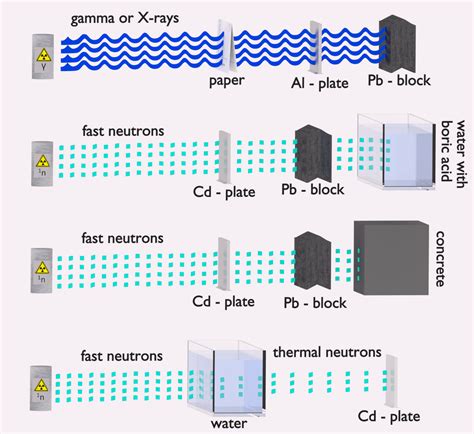 Shielding of Neutron Radiation | Types & Uses | nuclear-power.com