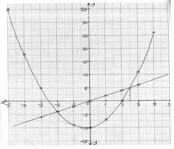 2018 WAEC Mathematics Theory (a) Copy and complete the table of values ...