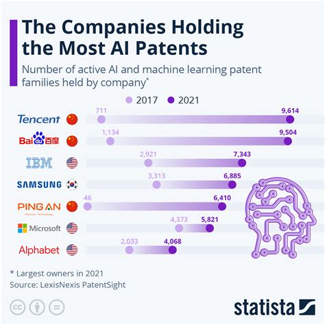 Chart: The Companies With the Most AI Patents | Statista