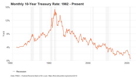 Historically Low 10-Year Treasury Yields Show Ongoing Challenges for ...