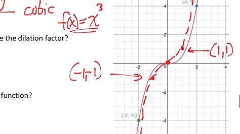 Dilations Notes final problem - here's the graph, what is the function ...